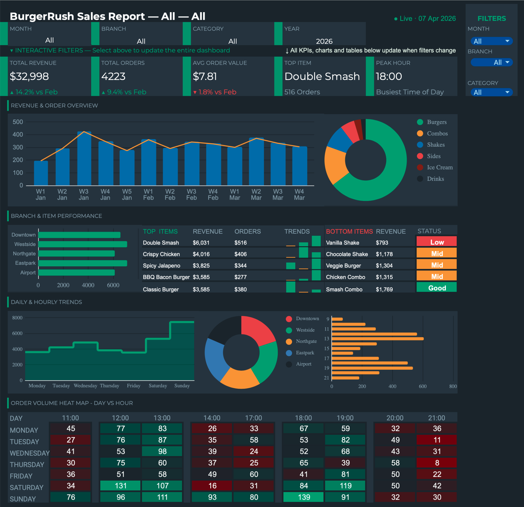BurgerRush Dashboard